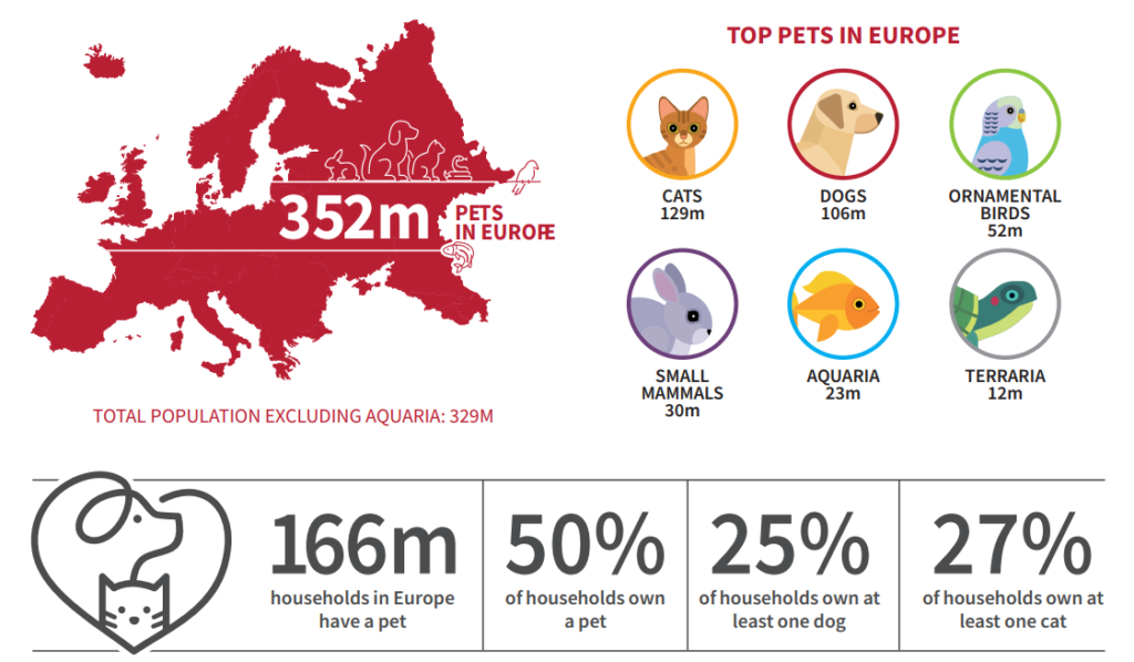 Pet food in Europa a 29,2 mld di euro (+9%) nel 2023; accessori e servizi a +9%