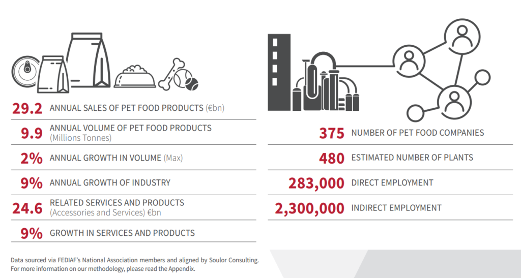 Pet food in Europa a 29,2 mld di euro (+9%) nel 2023; accessori e servizi a +9%