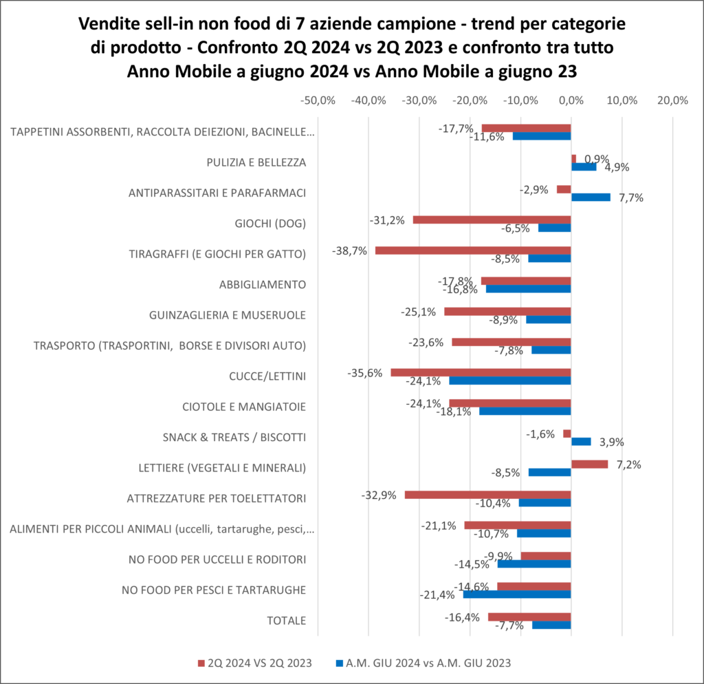 Rilevazione accessori secondotrimestre 2024